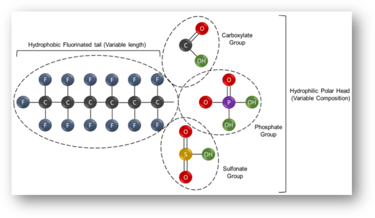 PFAS-SOL For Proven PFAS Remediation and Decontamination